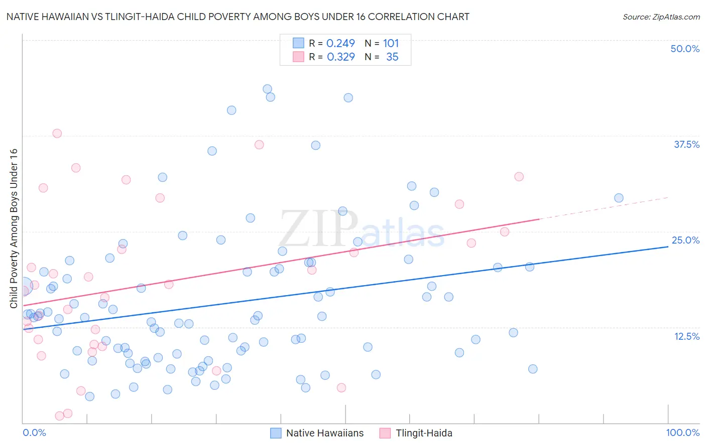 Native Hawaiian vs Tlingit-Haida Child Poverty Among Boys Under 16