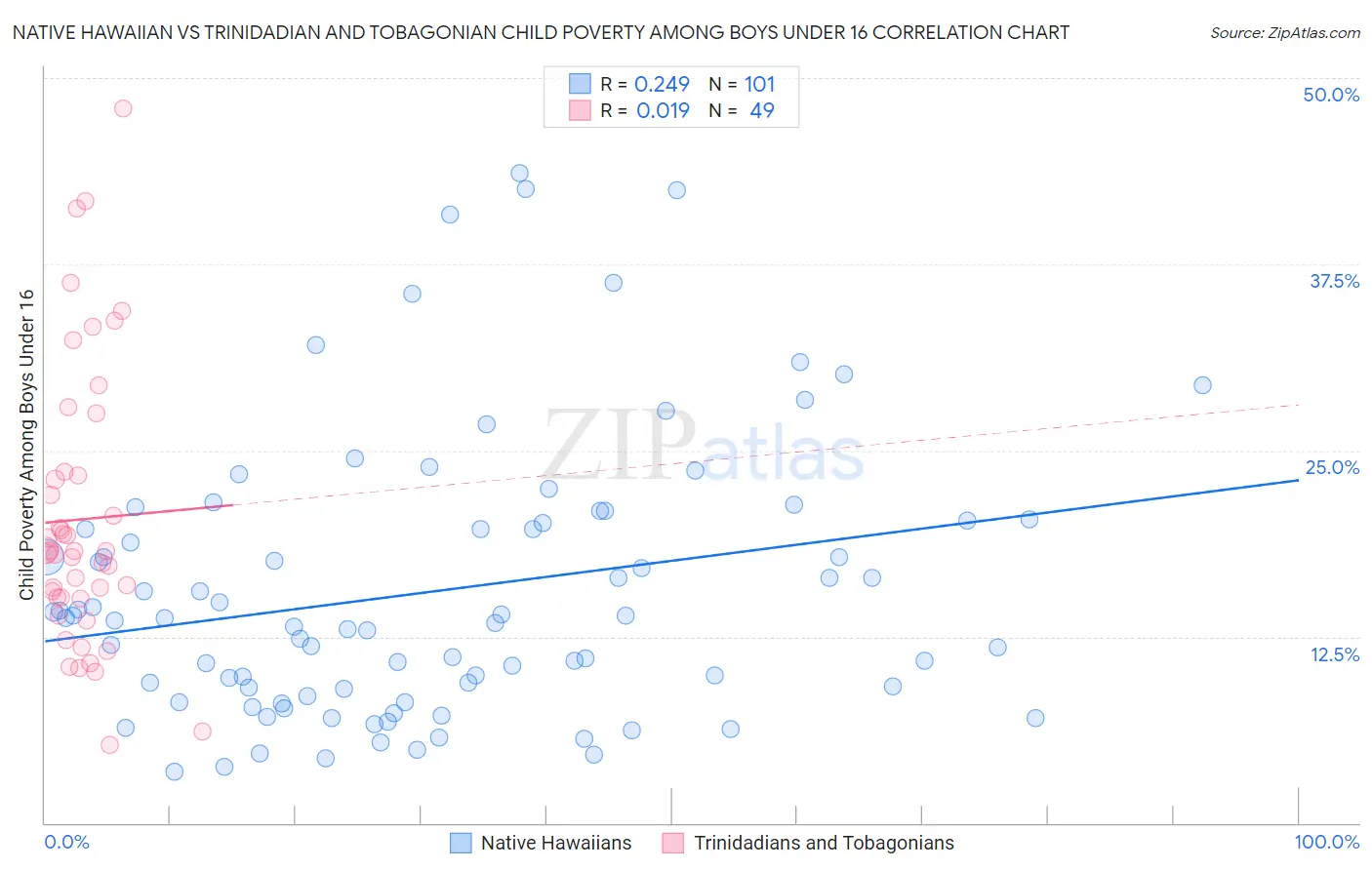 Native Hawaiian vs Trinidadian and Tobagonian Child Poverty Among Boys Under 16