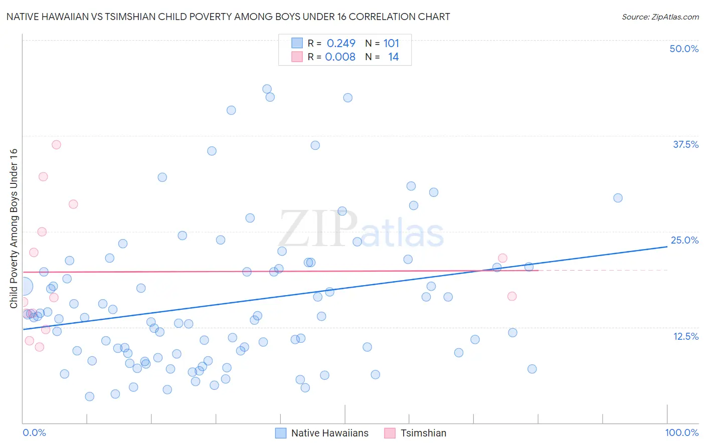 Native Hawaiian vs Tsimshian Child Poverty Among Boys Under 16