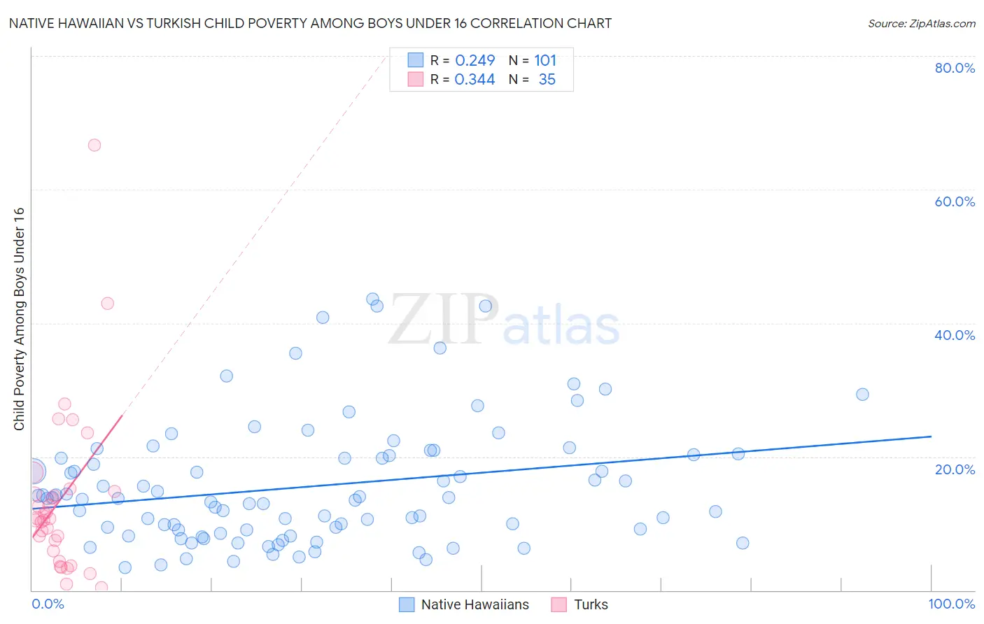 Native Hawaiian vs Turkish Child Poverty Among Boys Under 16