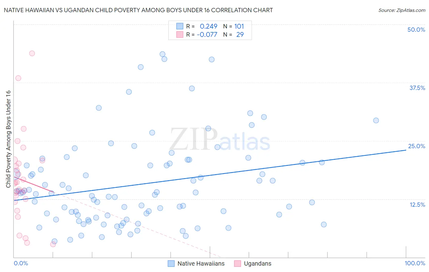 Native Hawaiian vs Ugandan Child Poverty Among Boys Under 16