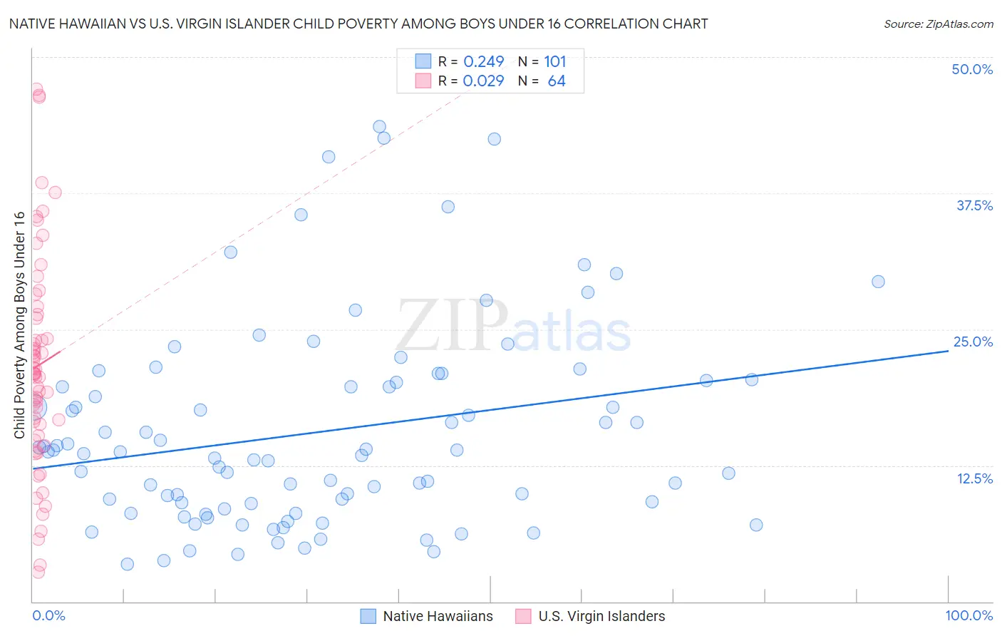 Native Hawaiian vs U.S. Virgin Islander Child Poverty Among Boys Under 16