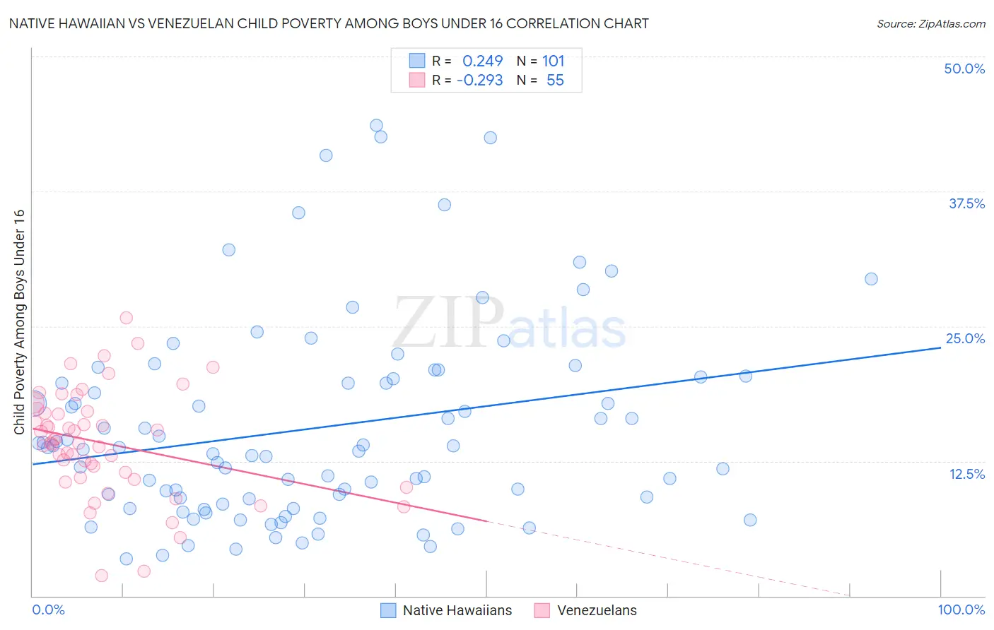 Native Hawaiian vs Venezuelan Child Poverty Among Boys Under 16