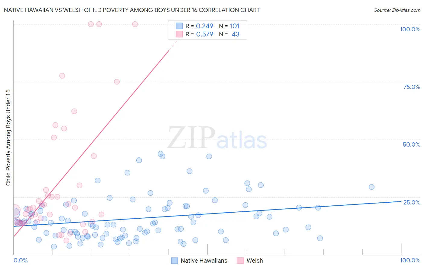 Native Hawaiian vs Welsh Child Poverty Among Boys Under 16