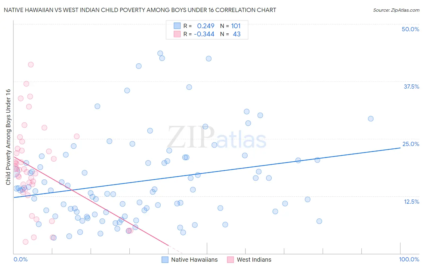 Native Hawaiian vs West Indian Child Poverty Among Boys Under 16