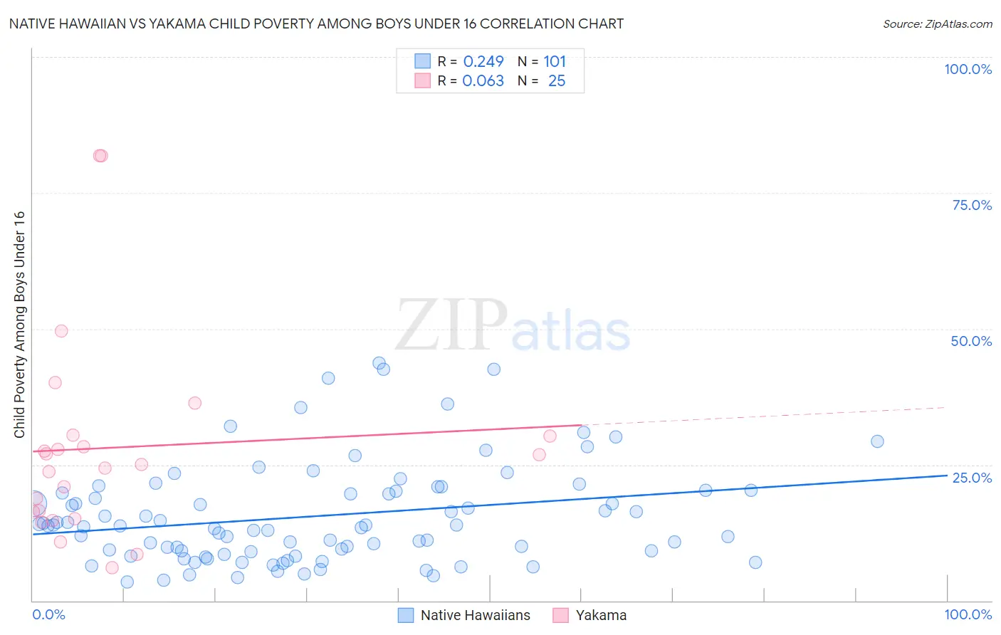 Native Hawaiian vs Yakama Child Poverty Among Boys Under 16