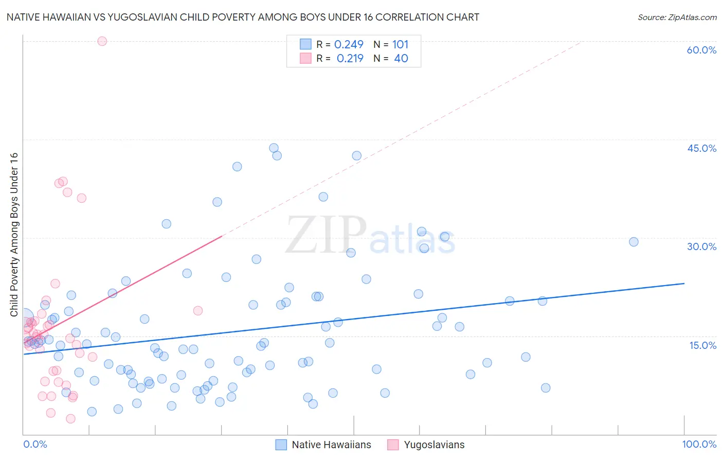 Native Hawaiian vs Yugoslavian Child Poverty Among Boys Under 16