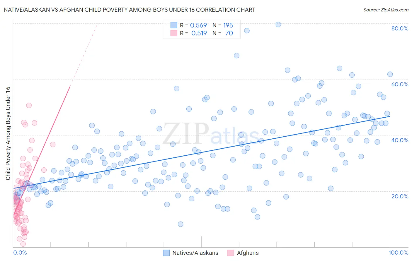 Native/Alaskan vs Afghan Child Poverty Among Boys Under 16