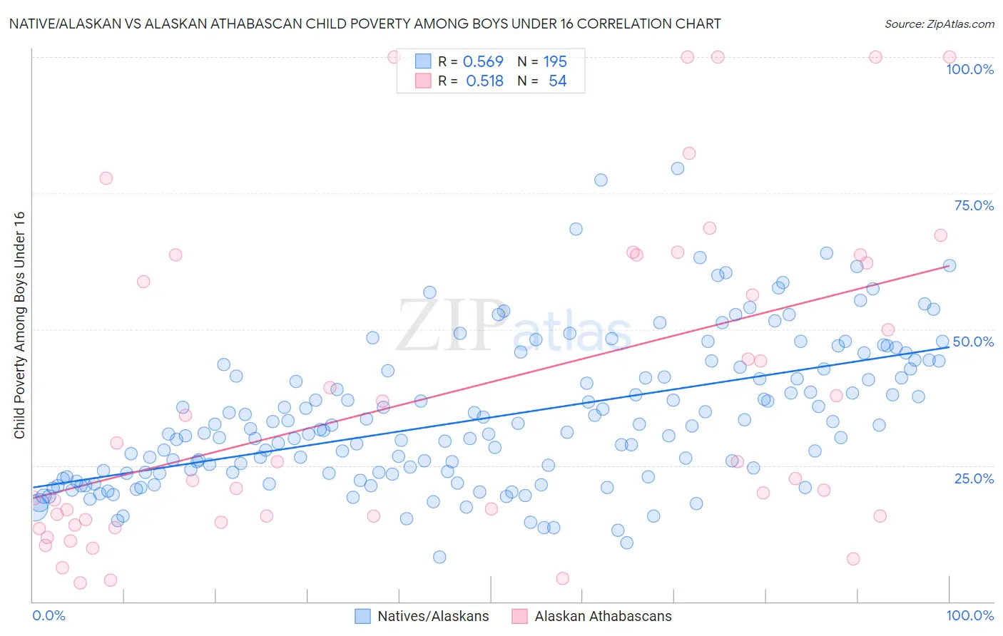 Native/Alaskan vs Alaskan Athabascan Child Poverty Among Boys Under 16