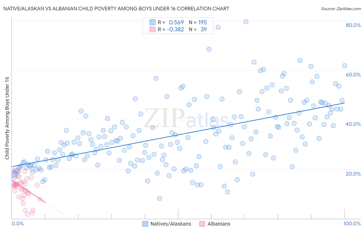 Native/Alaskan vs Albanian Child Poverty Among Boys Under 16