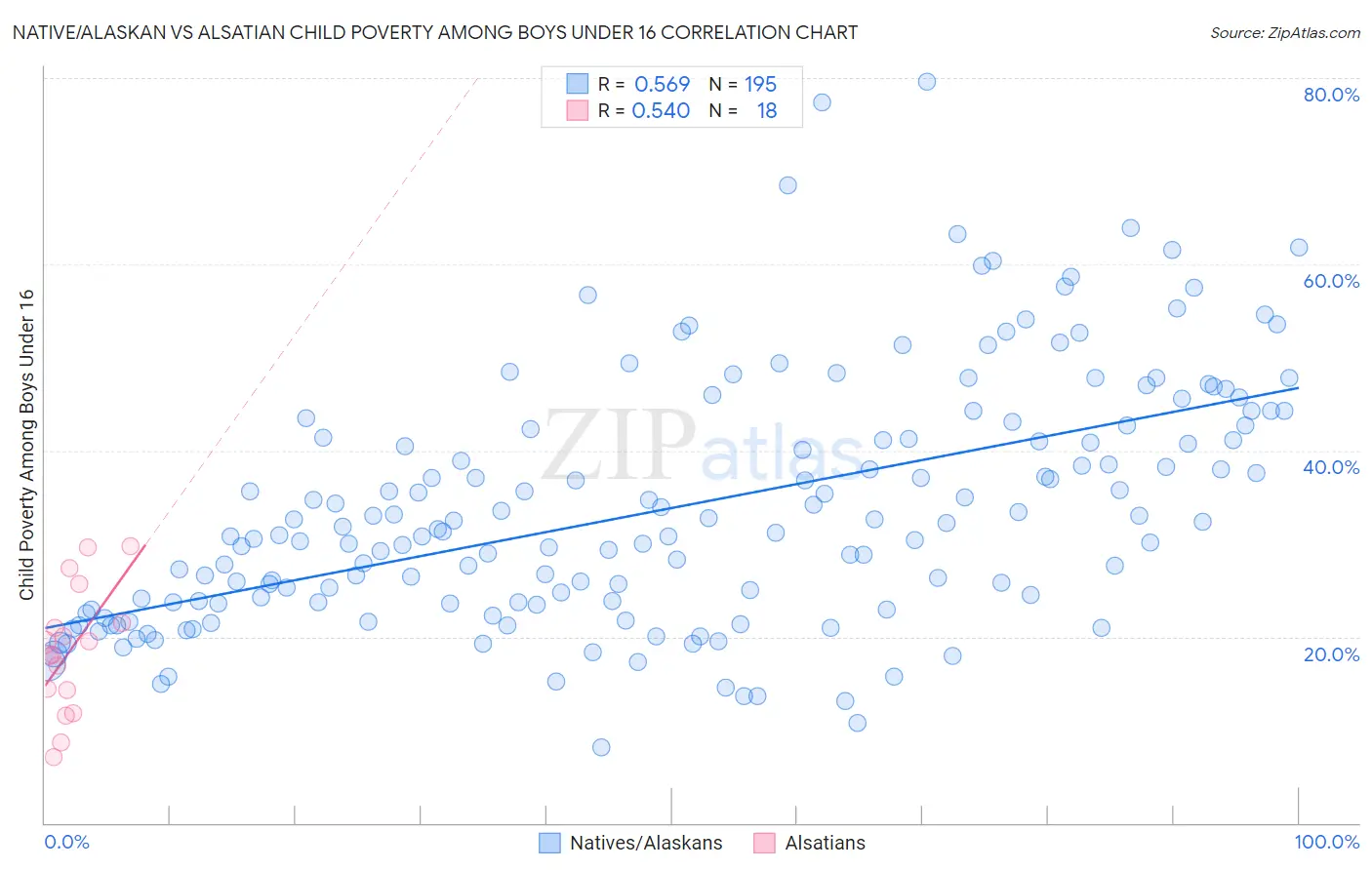 Native/Alaskan vs Alsatian Child Poverty Among Boys Under 16