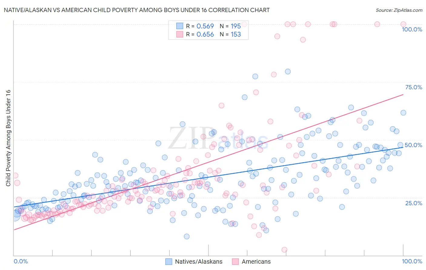 Native/Alaskan vs American Child Poverty Among Boys Under 16