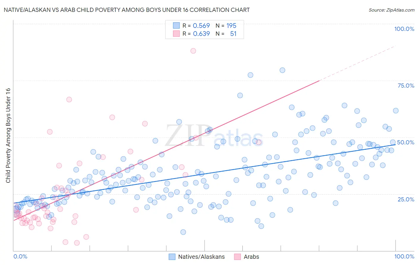 Native/Alaskan vs Arab Child Poverty Among Boys Under 16