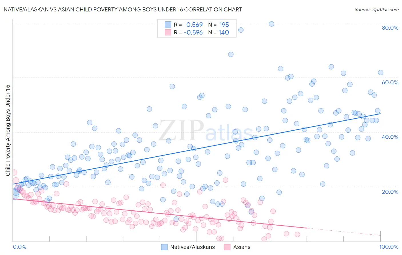 Native/Alaskan vs Asian Child Poverty Among Boys Under 16