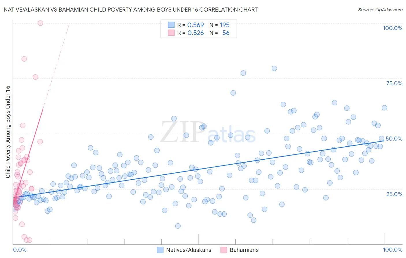 Native/Alaskan vs Bahamian Child Poverty Among Boys Under 16