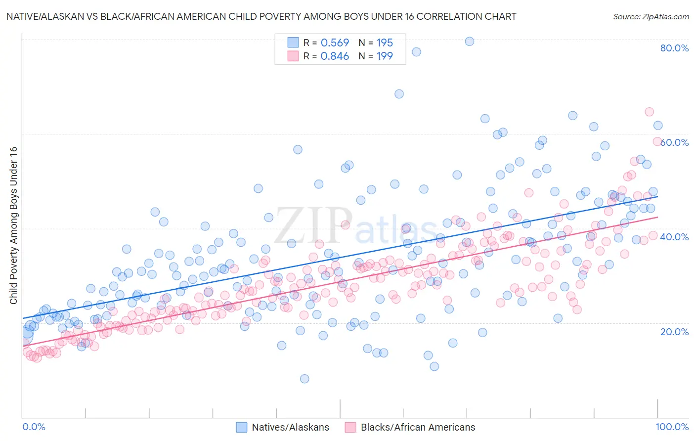 Native/Alaskan vs Black/African American Child Poverty Among Boys Under 16