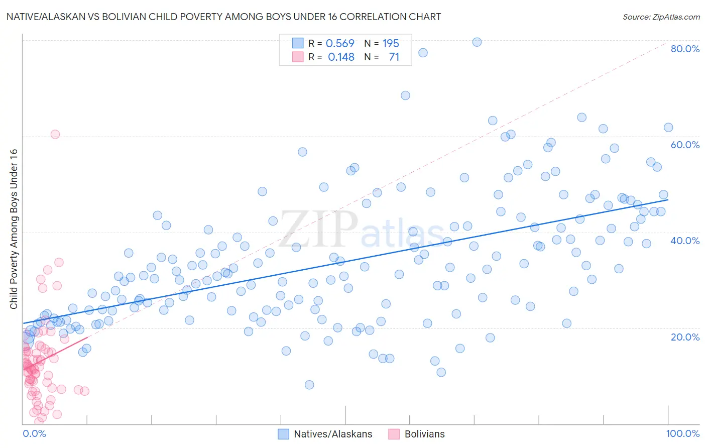 Native/Alaskan vs Bolivian Child Poverty Among Boys Under 16