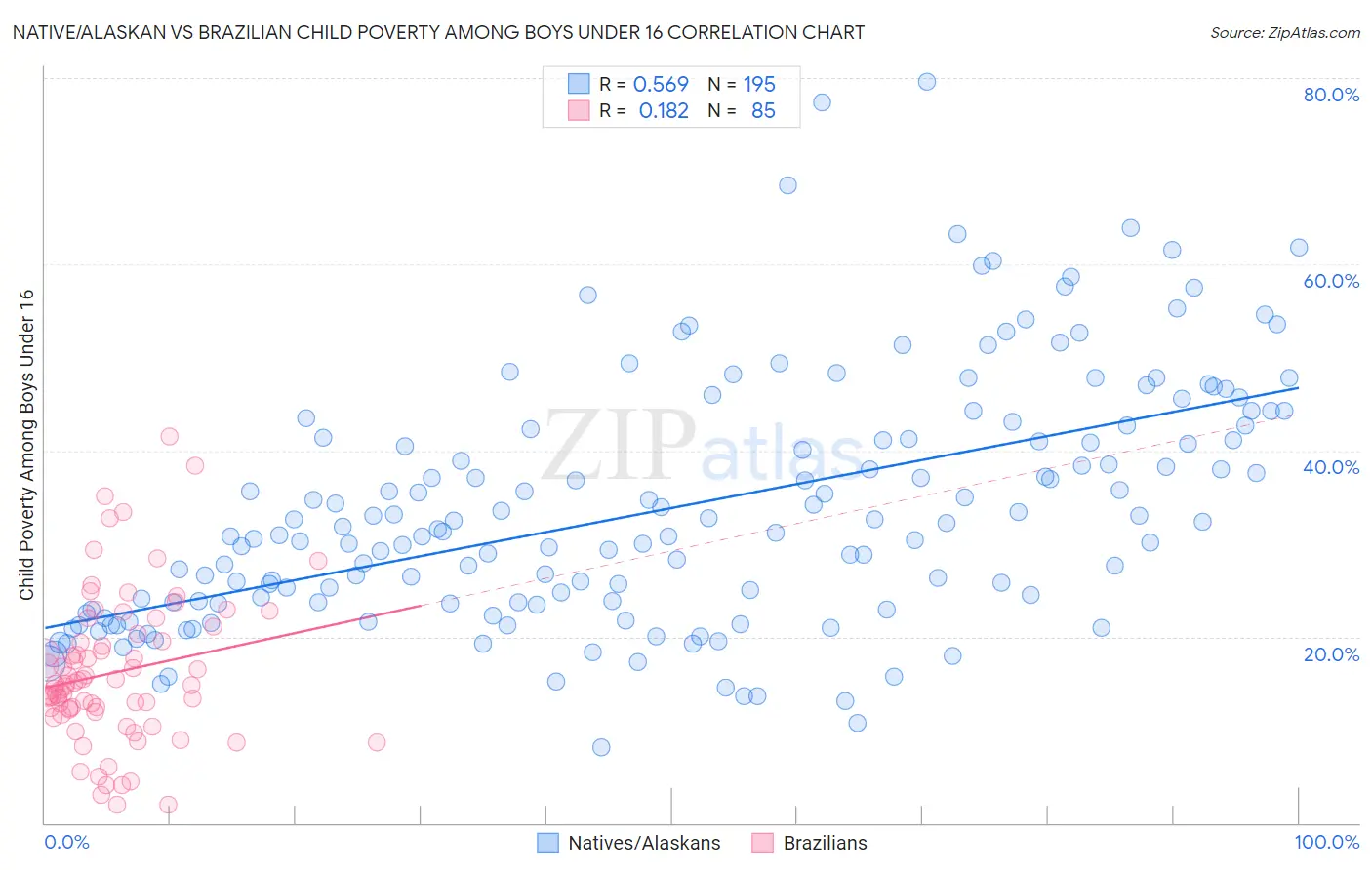 Native/Alaskan vs Brazilian Child Poverty Among Boys Under 16