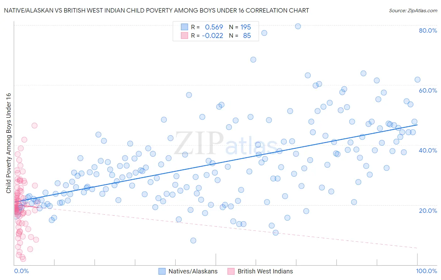Native/Alaskan vs British West Indian Child Poverty Among Boys Under 16