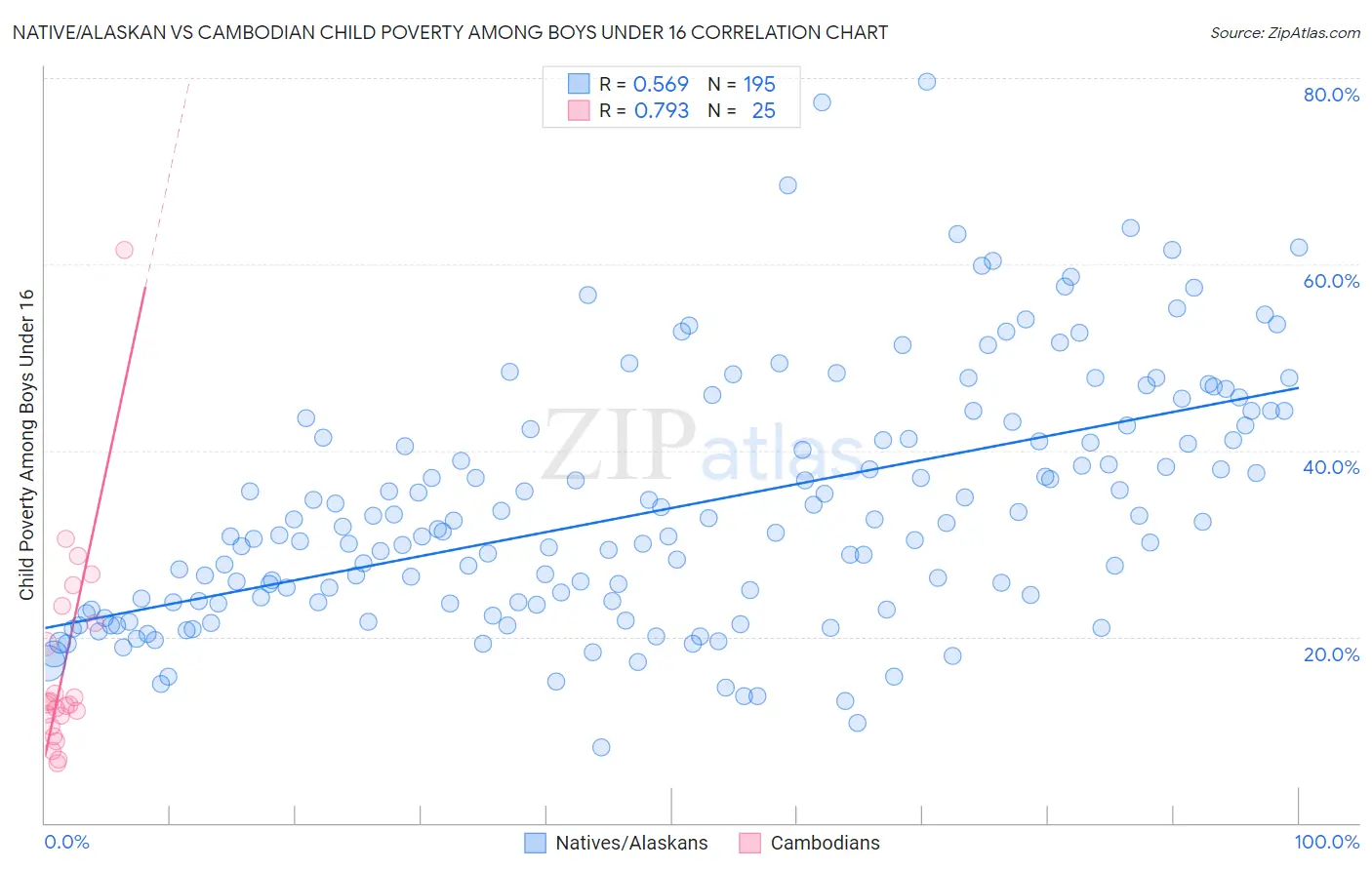 Native/Alaskan vs Cambodian Child Poverty Among Boys Under 16