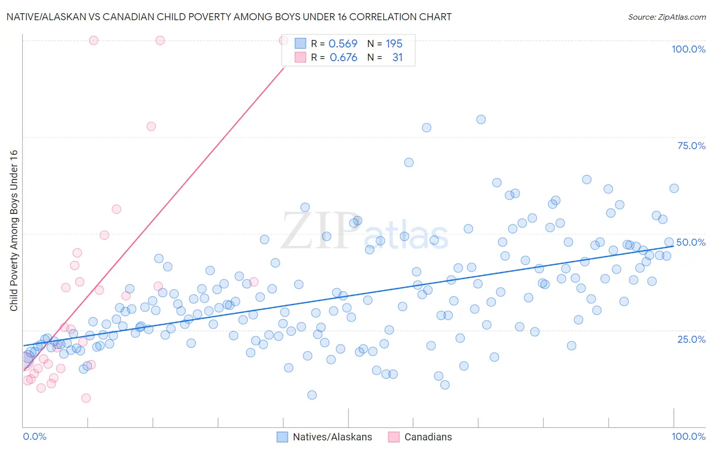 Native/Alaskan vs Canadian Child Poverty Among Boys Under 16