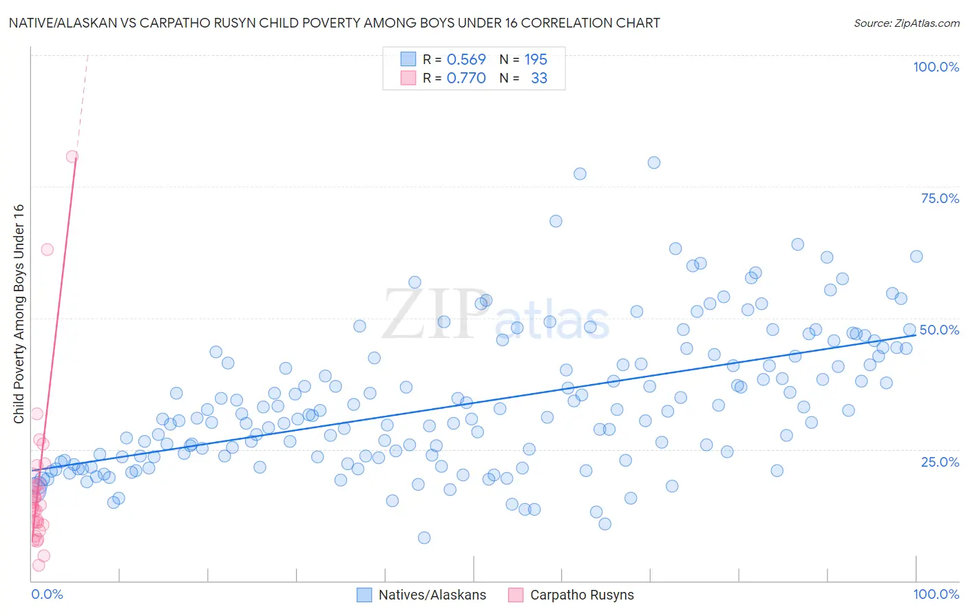 Native/Alaskan vs Carpatho Rusyn Child Poverty Among Boys Under 16