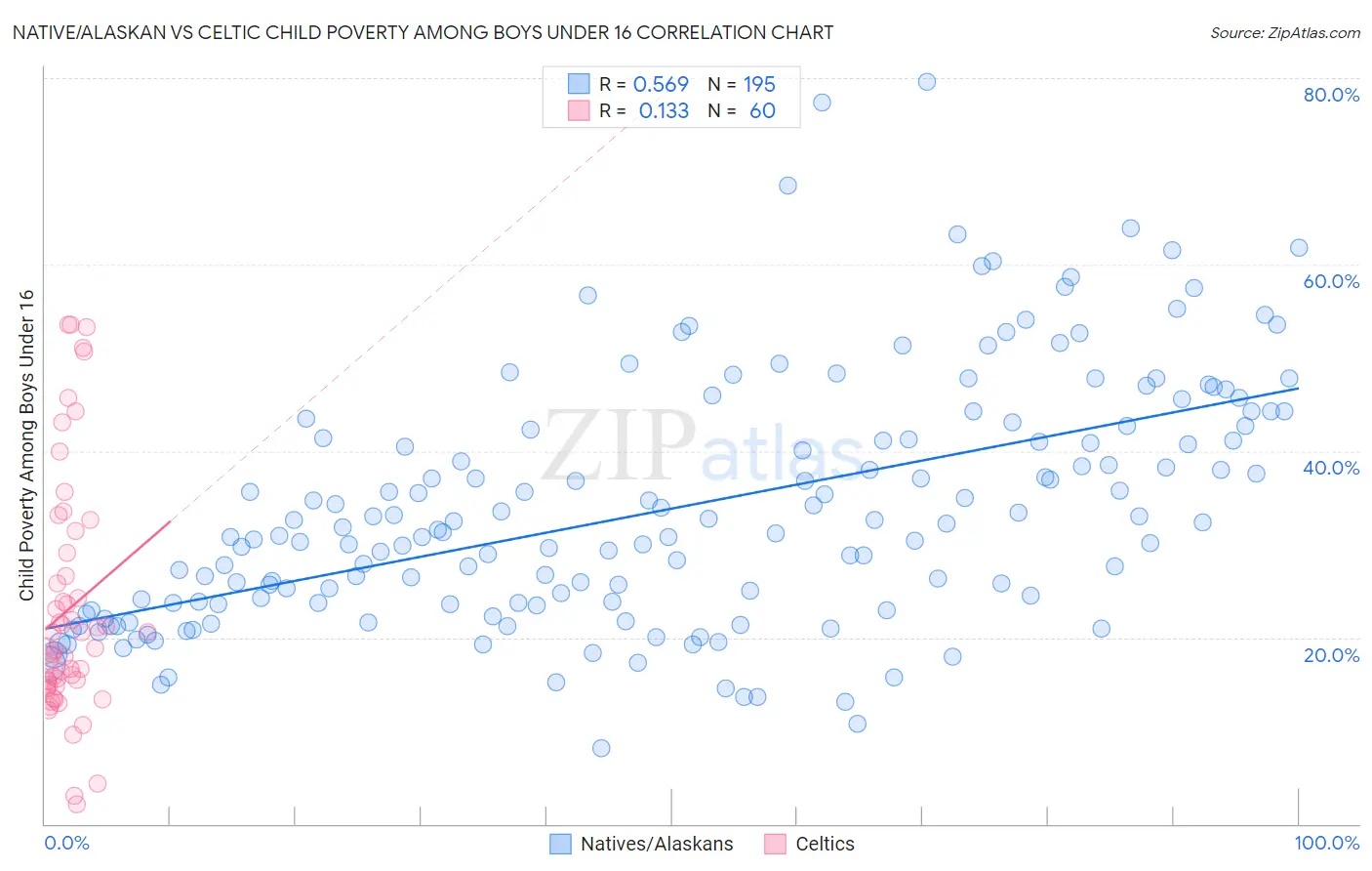 Native/Alaskan vs Celtic Child Poverty Among Boys Under 16