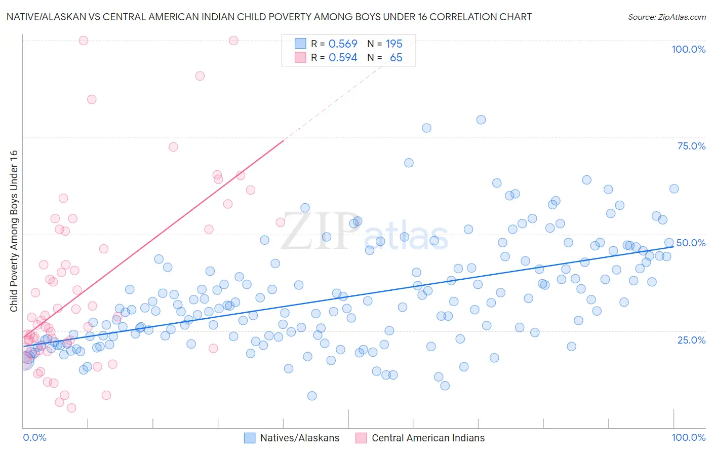 Native/Alaskan vs Central American Indian Child Poverty Among Boys Under 16