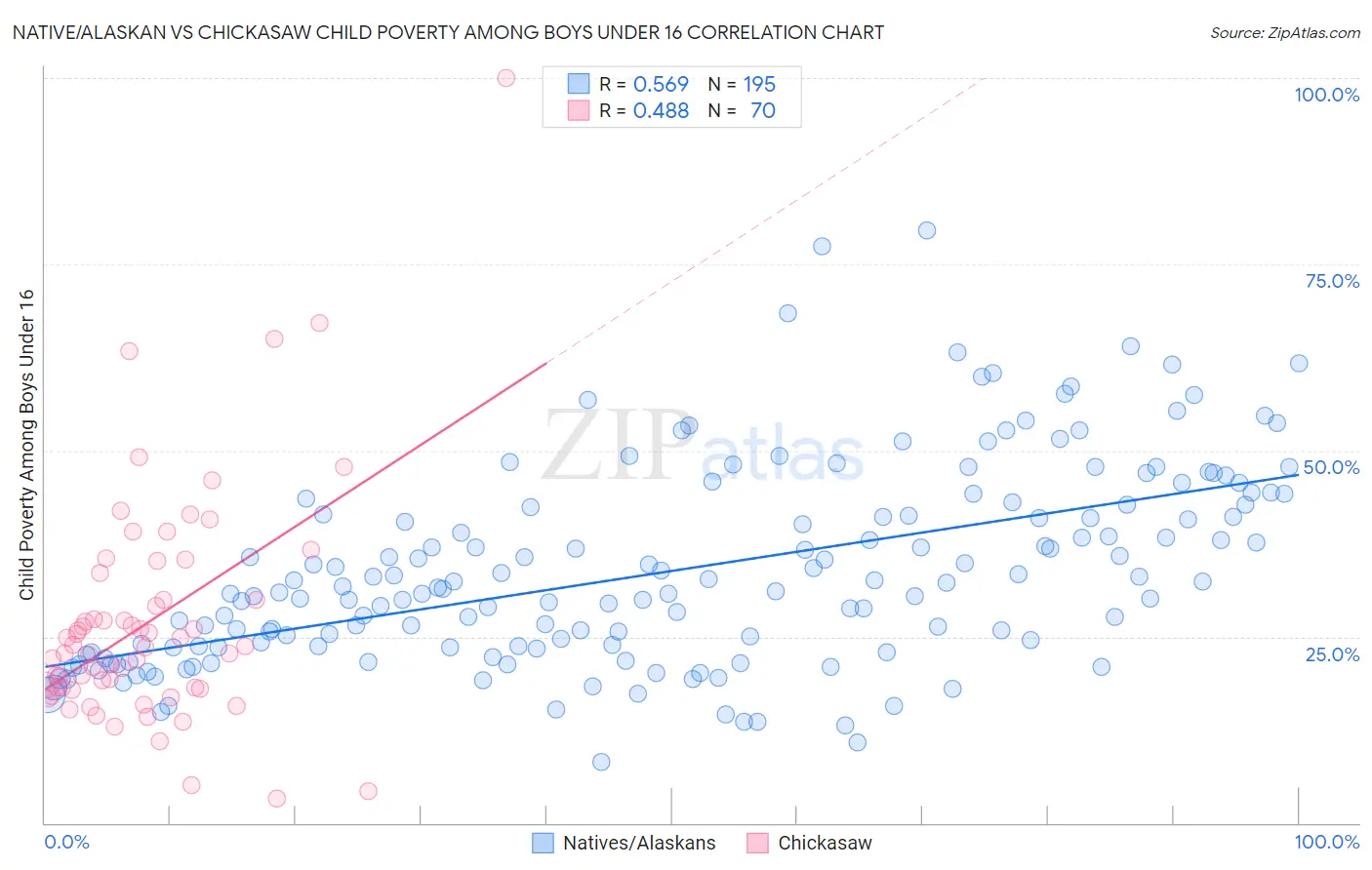 Native/Alaskan vs Chickasaw Child Poverty Among Boys Under 16