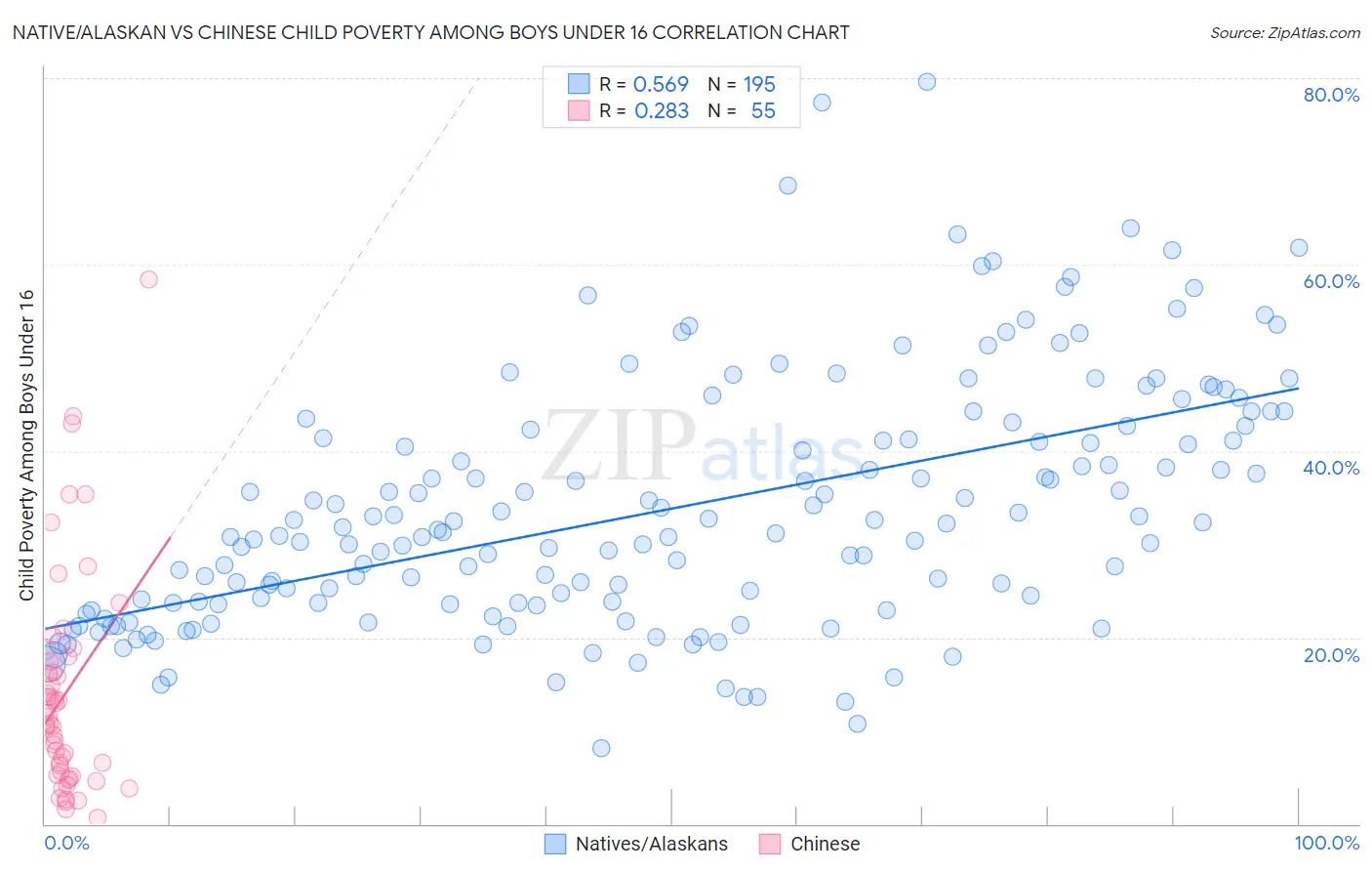 Native/Alaskan vs Chinese Child Poverty Among Boys Under 16