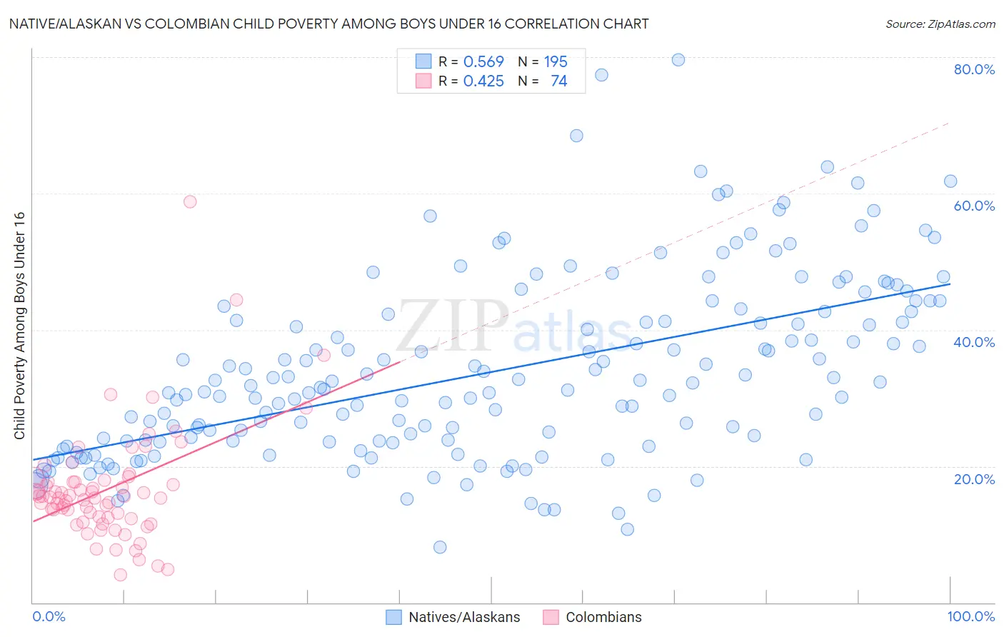 Native/Alaskan vs Colombian Child Poverty Among Boys Under 16