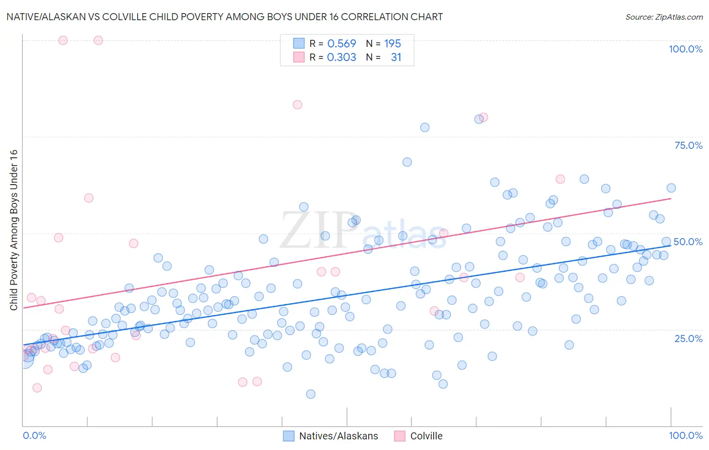 Native/Alaskan vs Colville Child Poverty Among Boys Under 16