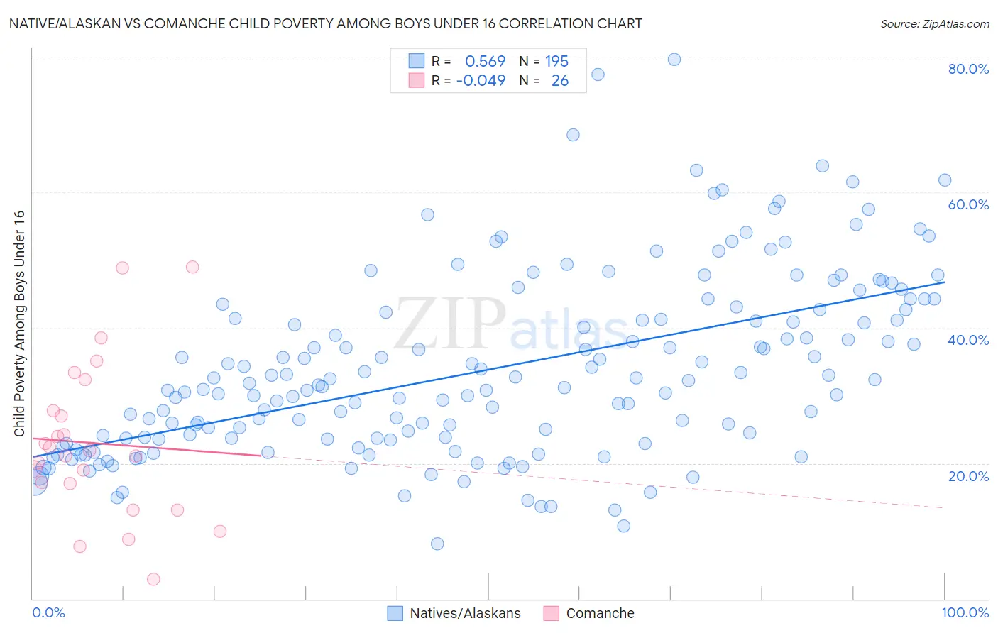 Native/Alaskan vs Comanche Child Poverty Among Boys Under 16