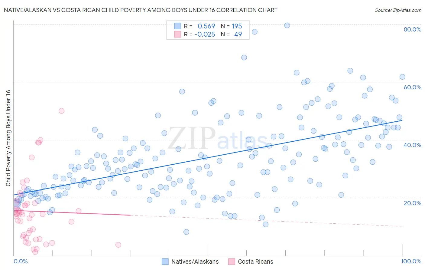 Native/Alaskan vs Costa Rican Child Poverty Among Boys Under 16