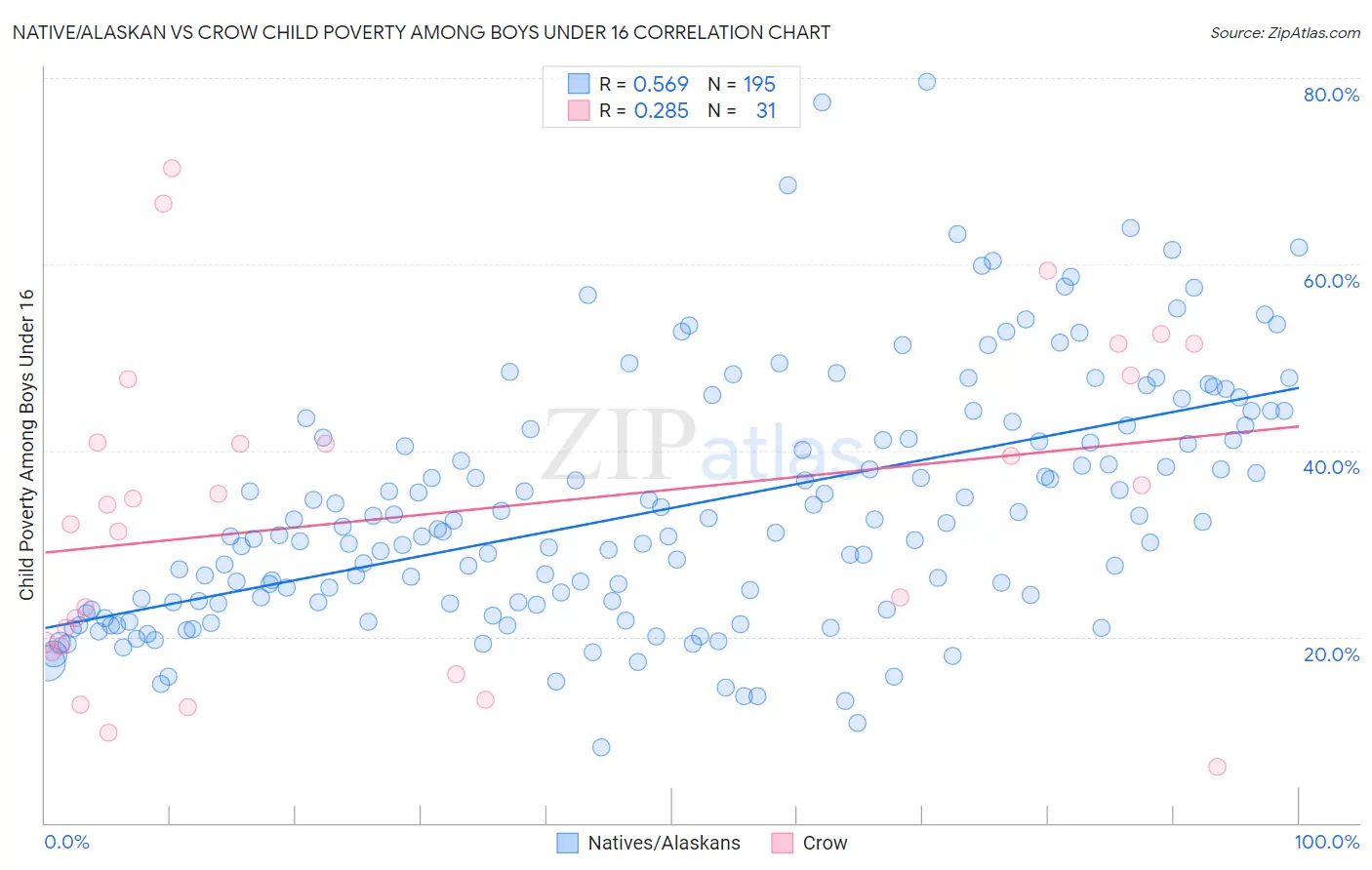 Native/Alaskan vs Crow Child Poverty Among Boys Under 16