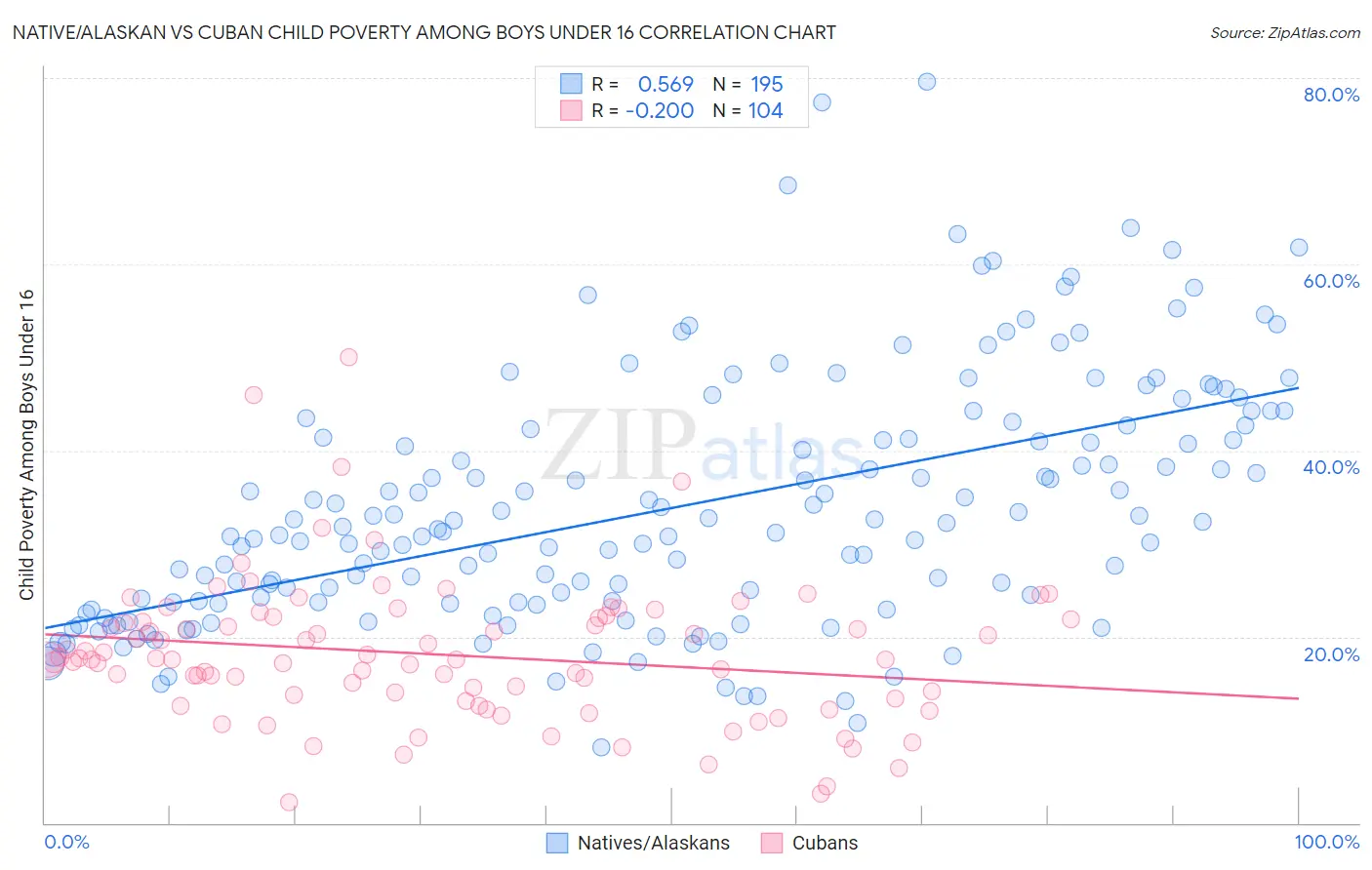 Native/Alaskan vs Cuban Child Poverty Among Boys Under 16