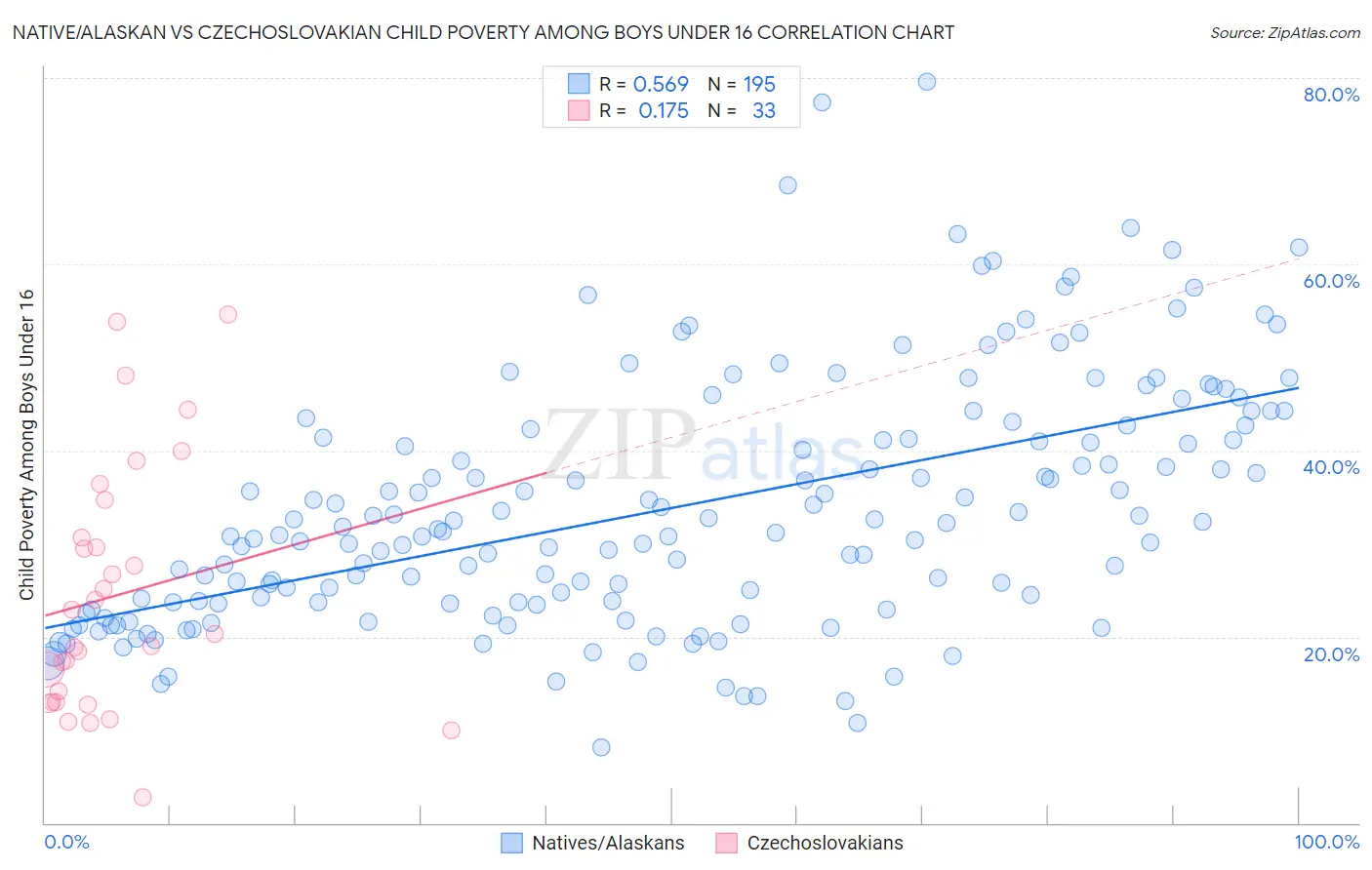 Native/Alaskan vs Czechoslovakian Child Poverty Among Boys Under 16