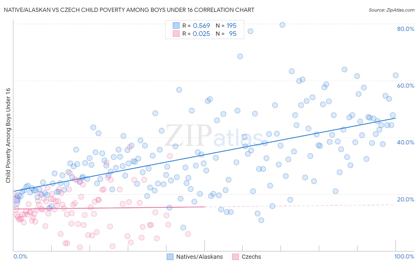 Native/Alaskan vs Czech Child Poverty Among Boys Under 16