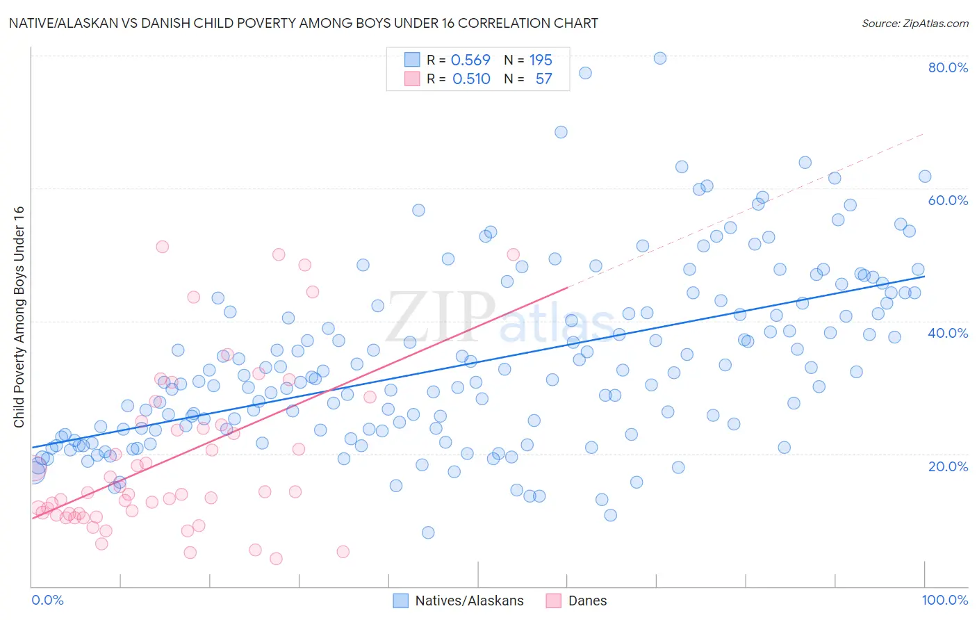 Native/Alaskan vs Danish Child Poverty Among Boys Under 16