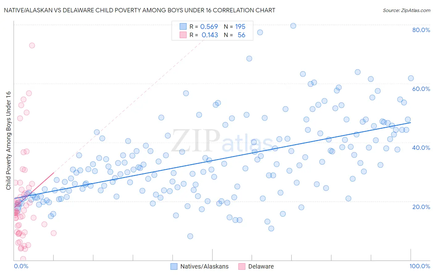 Native/Alaskan vs Delaware Child Poverty Among Boys Under 16