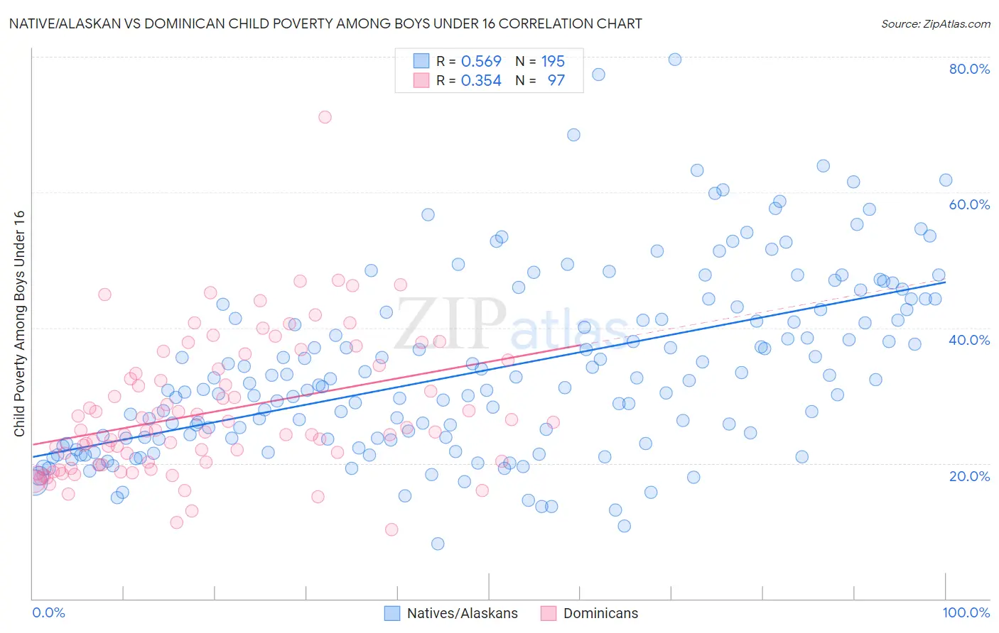 Native/Alaskan vs Dominican Child Poverty Among Boys Under 16