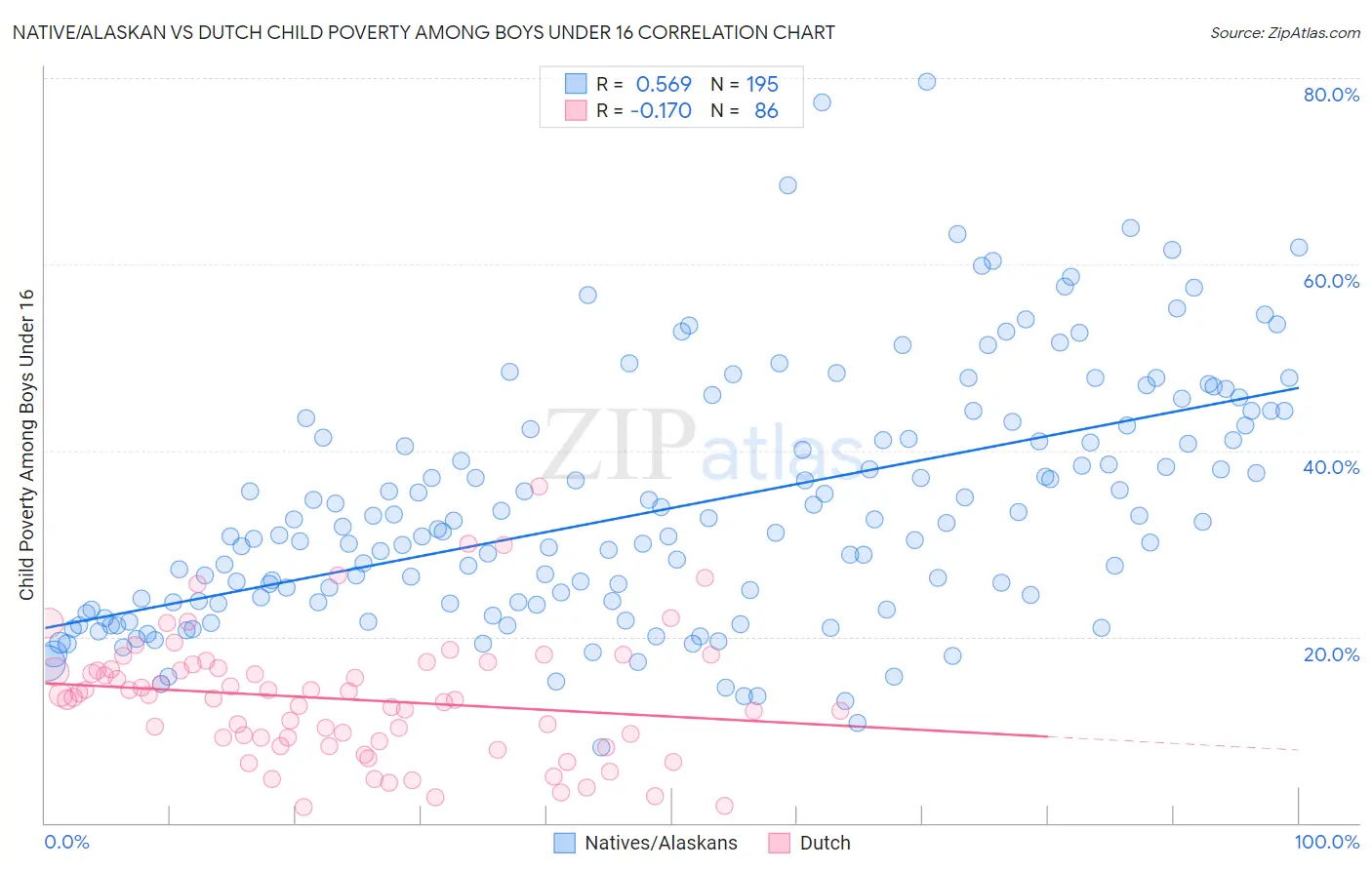 Native/Alaskan vs Dutch Child Poverty Among Boys Under 16