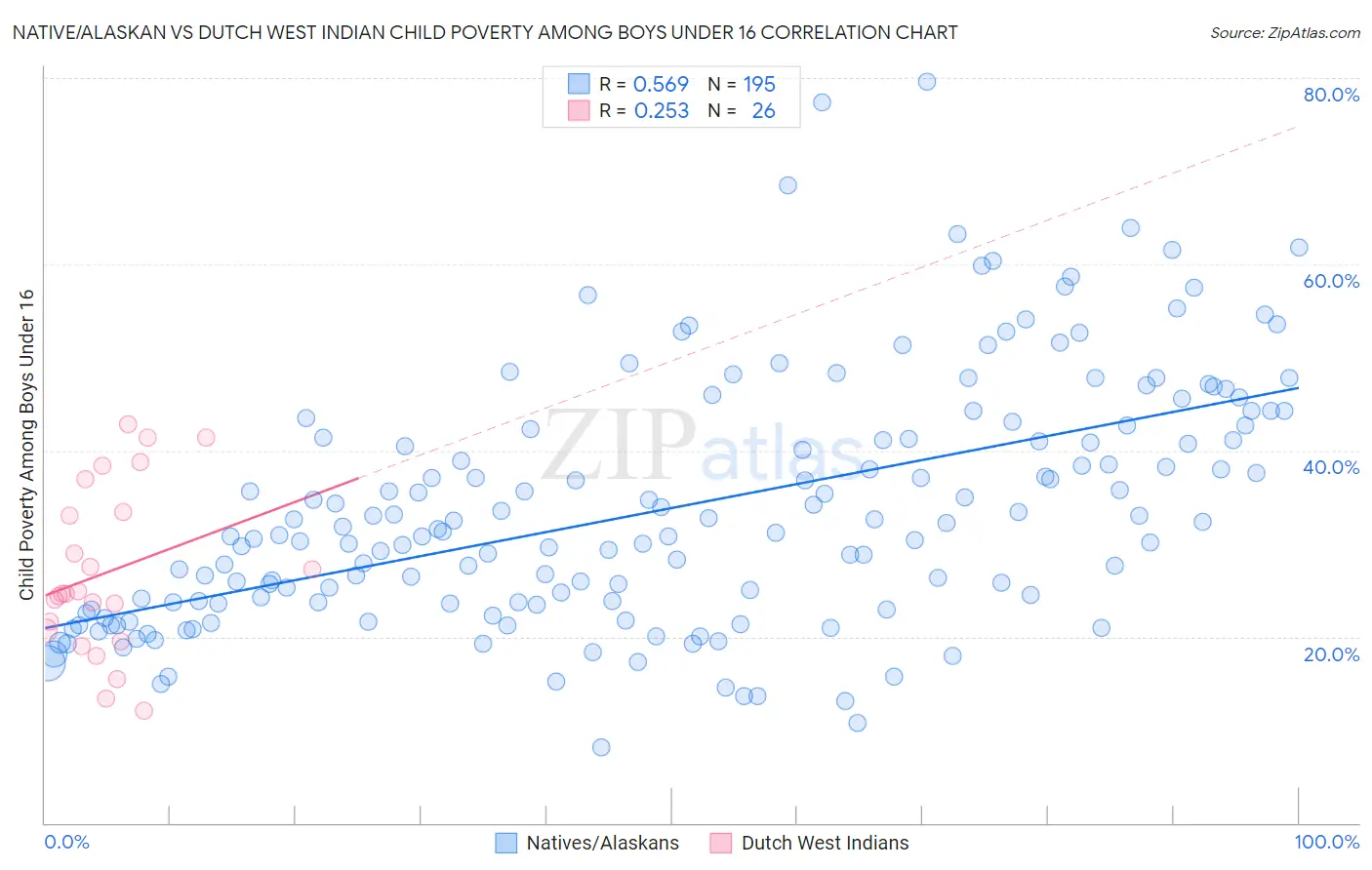 Native/Alaskan vs Dutch West Indian Child Poverty Among Boys Under 16