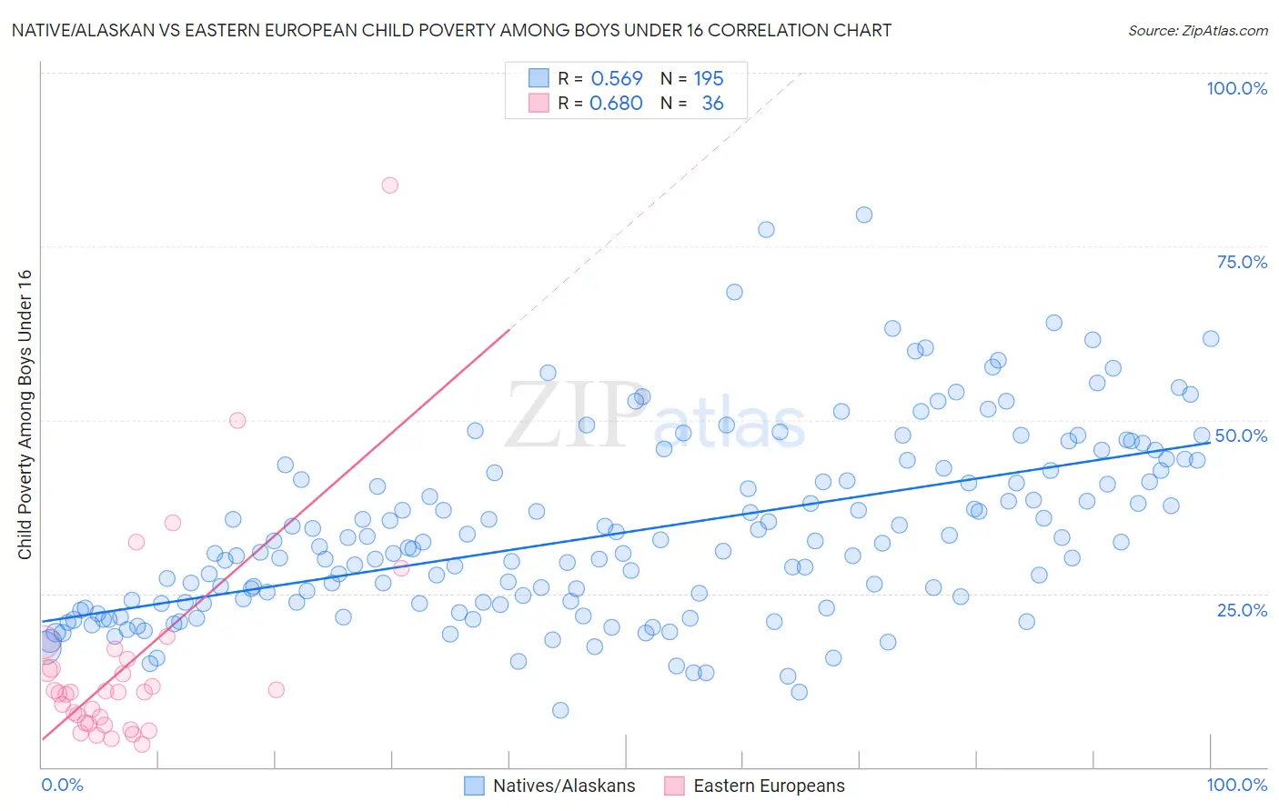 Native/Alaskan vs Eastern European Child Poverty Among Boys Under 16