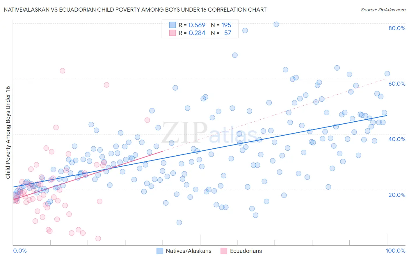 Native/Alaskan vs Ecuadorian Child Poverty Among Boys Under 16