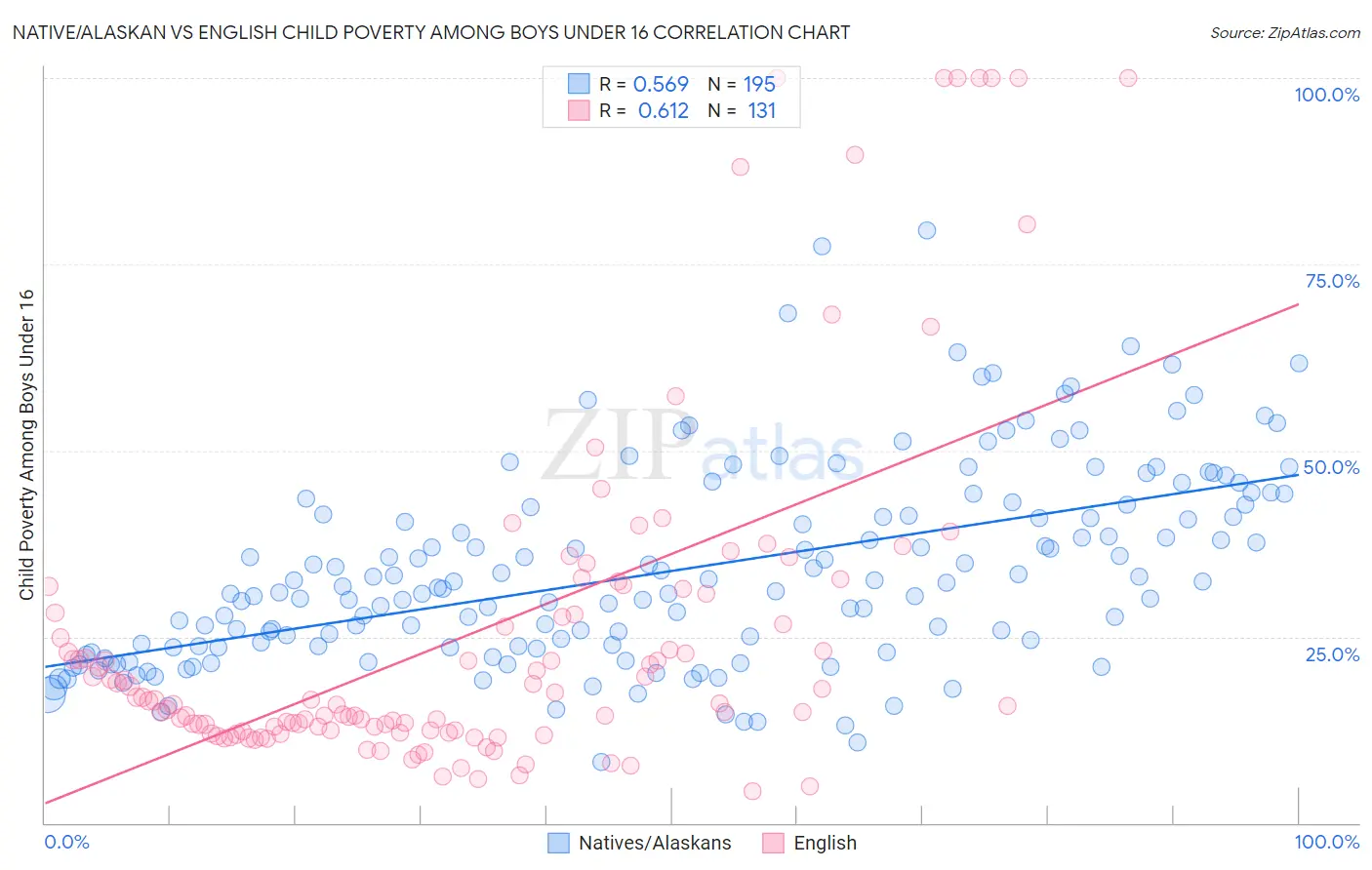 Native/Alaskan vs English Child Poverty Among Boys Under 16