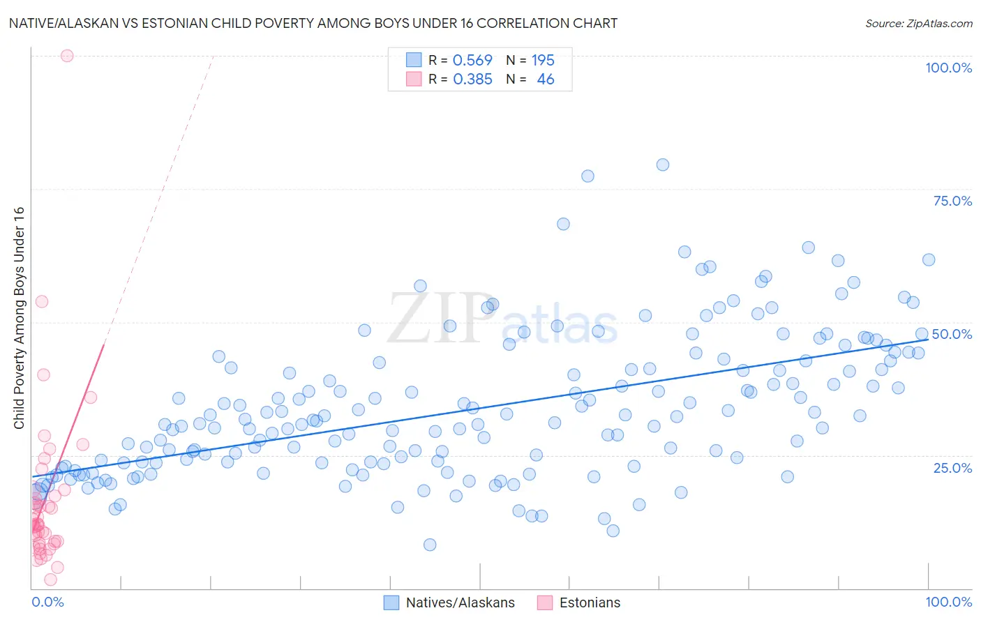 Native/Alaskan vs Estonian Child Poverty Among Boys Under 16