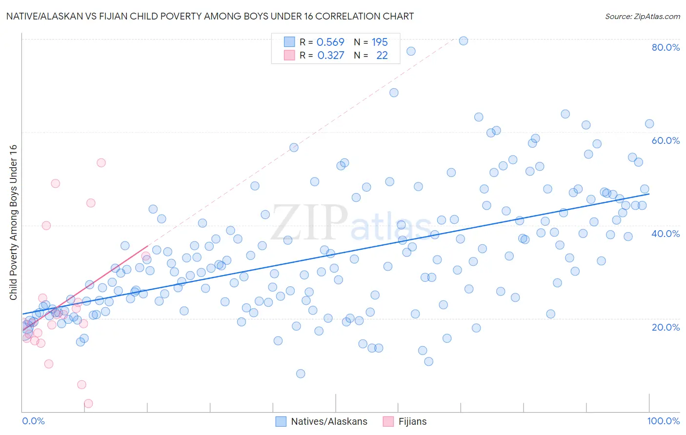 Native/Alaskan vs Fijian Child Poverty Among Boys Under 16