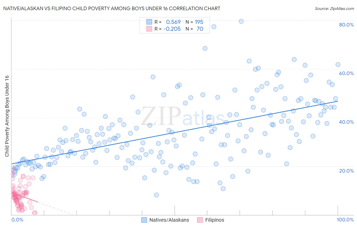 Native/Alaskan vs Filipino Child Poverty Among Boys Under 16