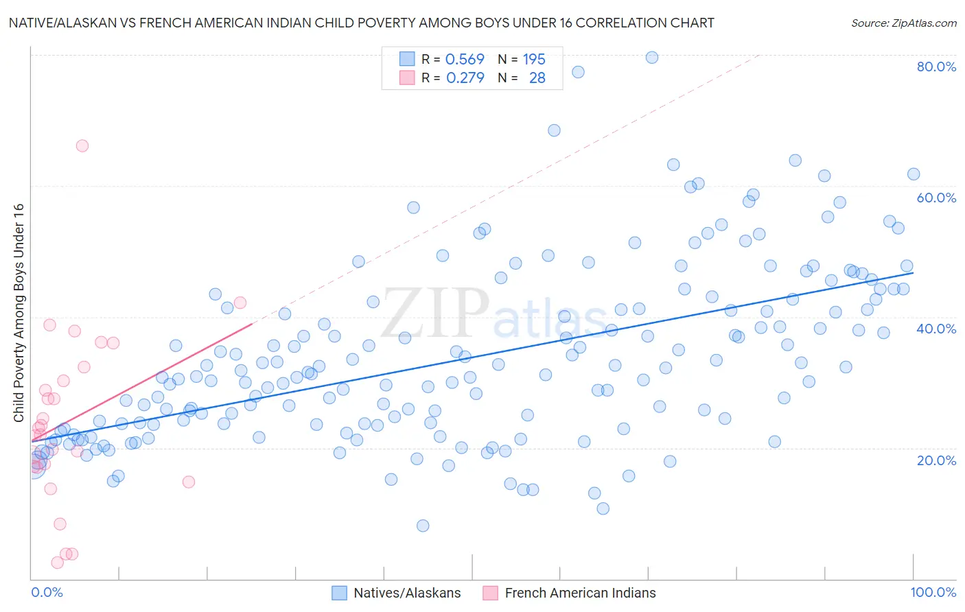 Native/Alaskan vs French American Indian Child Poverty Among Boys Under 16